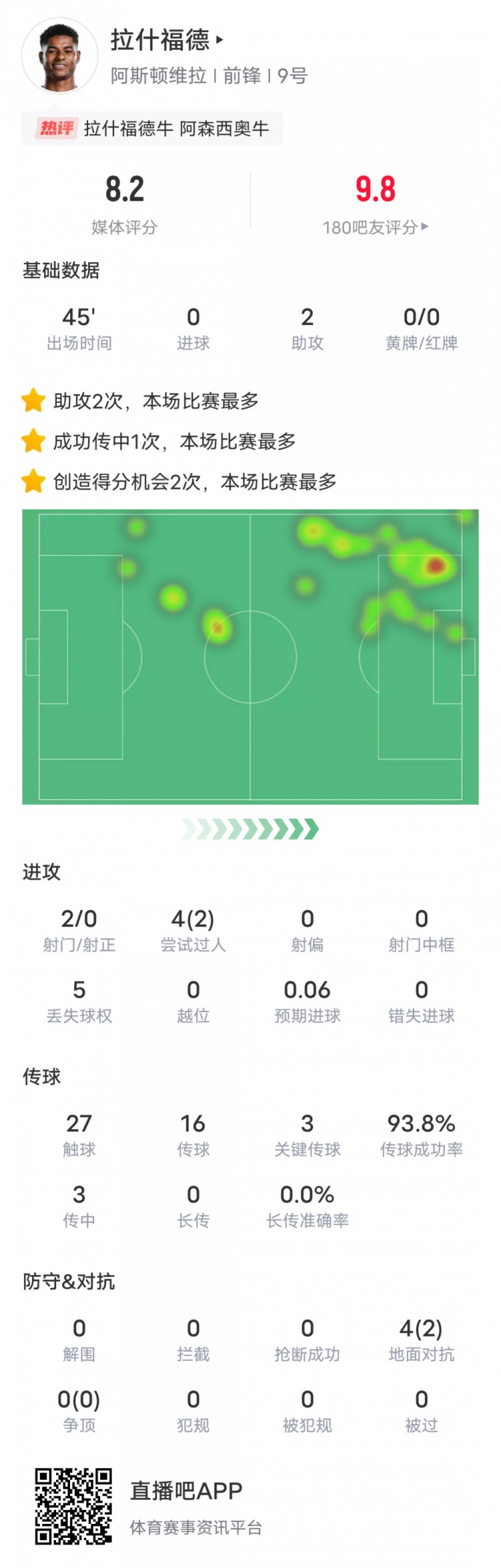 人挪活!拉什福德本场数据:2助攻3关键传球2过人成功,评分8.2