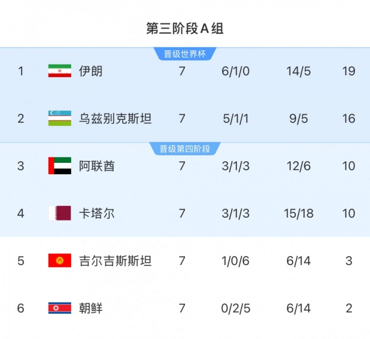  这哥俩更是绝望！吉尔吉斯斯坦&朝鲜必须赢球，才有一丝晋级希望